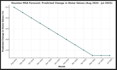 Houston Housing Market Prices Trends Forecast 2024 2025