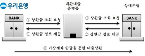 우리은행 금융권 최초 대환대출 플랫폼 서비스 시행