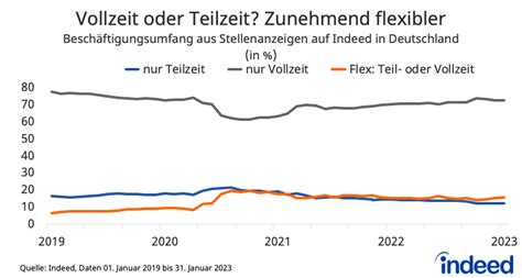 Teilzeit oder Vollzeit Arbeitskräftemangel lässt Arbeitgeber flexibler