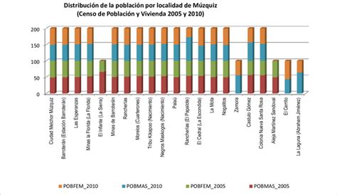 Proporción de género por localidad en los Censos de Población y