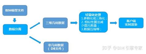 Webgl轻量化bim引擎如何突破大体量bim模型加载瓶颈 知乎