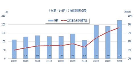 1～6月の「後継者難倒産」が初の200件超え 東京商工リサーチ調べ ニュース 2022年 7月 事業構想オンライン