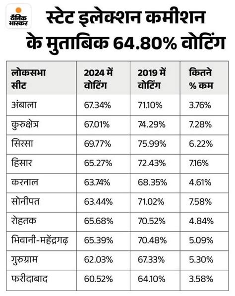 Haryana Exit Poll Results 2024 Update Bjp Congress Seats Lok Sabha