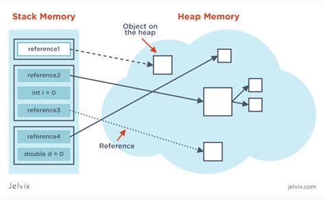 Memory Leak In Java How To Detect And Avoid