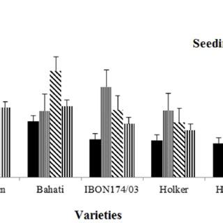 Interaction Effect Of Variety And Seeding Rate On Grain Yield Of Malt