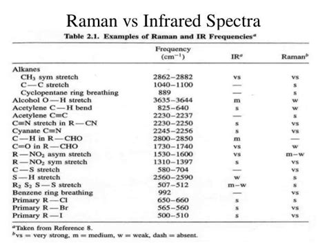 Raman Spectroscpy Presentation By Zakia Afzal