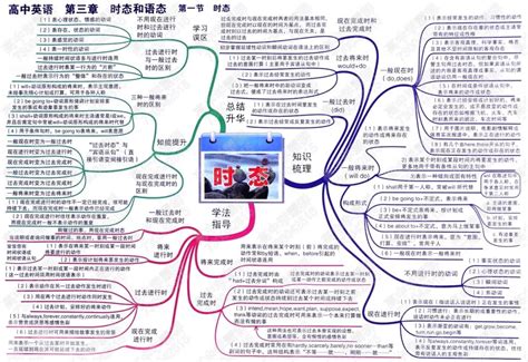 高中英语语法思维导图（第一部分）