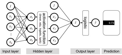 Logistic Regression Artificial Neural Networks And Linear