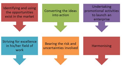 Entrepreneurship Meaning Value Management And Leadership