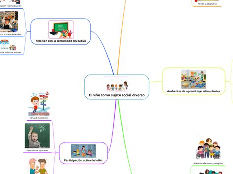 El niño como sujeto social diverso Mind Map