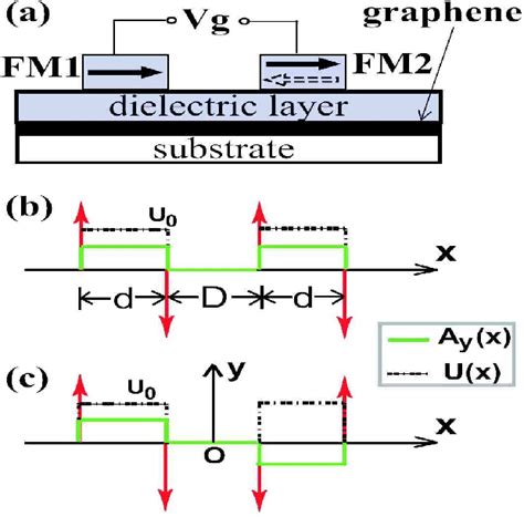 Figure 1 From Theory Of Huge Tunneling Magnetoresistance In Graphene