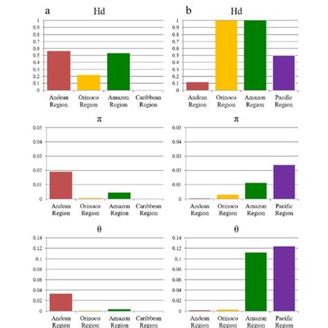 Comparison Of Genetic Diversity Indexes Hd And By Geographical