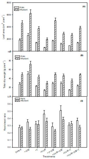 Life Free Full Text Climate Stressors On Growth Yield And