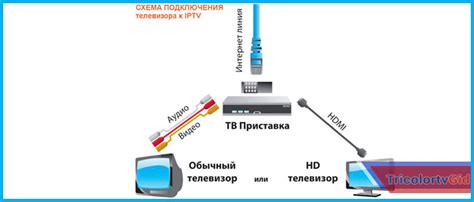 Приемник триколор gs b527 как подключить wifi