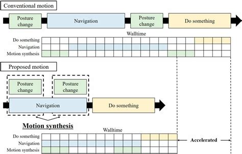 Overview of the motion synthesis method. | Download Scientific Diagram