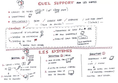 Sketchnoting La Prise De Notes Visuelles En Prise De Notes