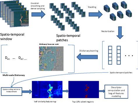 Figure 1 From Action Recognition Using Global Spatio Temporal Features