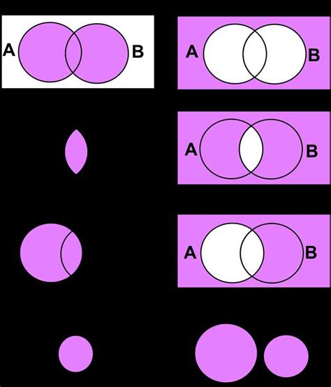 Understanding The Relationship Between Set A Intersection And Set B Complement