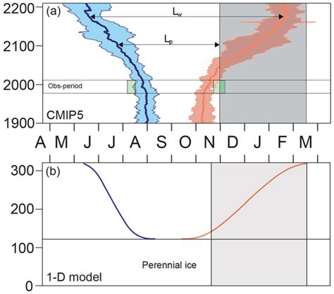 Tc Relations Multidecadal Arctic Sea Ice Thickness And Volume