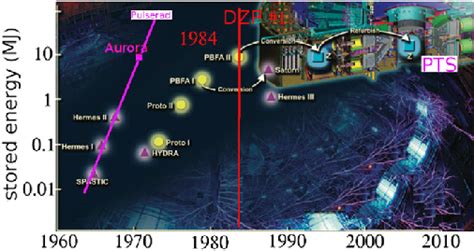 Advances In Pulsed Power Illustrated With The Machines At Sandia Download Scientific Diagram