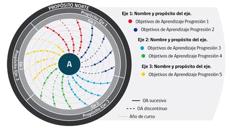 Decreto Progresiones De Aprendizaje En Espiral Kimche