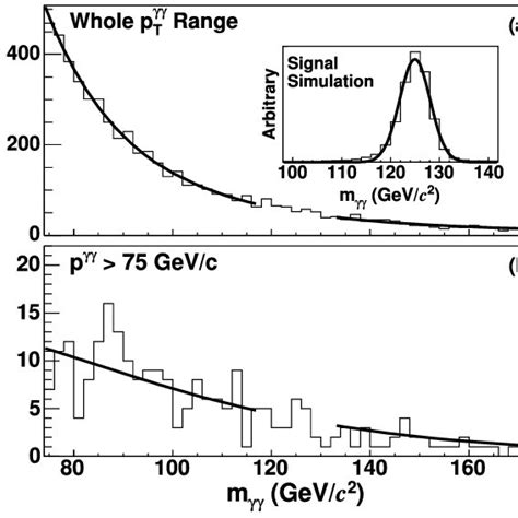 The Invariant Mass Distribution Of Cc Photon Pairs In The Data Is Shown