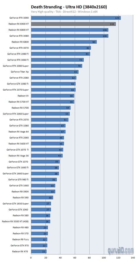 First third-party gaming benchmarks for AMD Radeon RX 6900XT