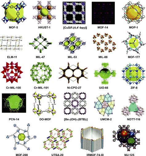 Figure 1 From Synthesis And Applications Of MOF Derived Porous