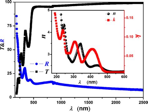 Optical Spectra Of Transmittance T And Reflectance R Inset The Download Scientific Diagram