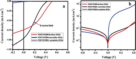 P3htpcbmhollow Carbon Nanostructures Currentvoltage Jv Curves A