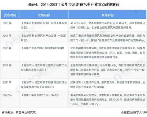 【独家发布】【前瞻产业研究院】【建议收藏】重磅！2023年金华市新能源汽车产业链全景图谱 数据分析与数据挖掘 经管之家原人大经济论坛