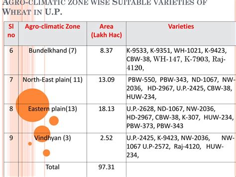 Strategies To Make Available Quality Seed Of Improved Varieties Hybrids And Most Suitable