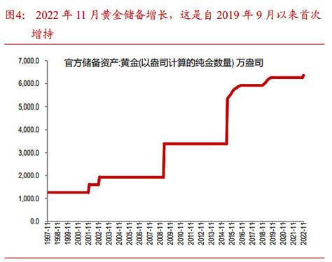 中国央行三年来首次增持黄金 浙商证券：黄金具有较高配置价值 后续坚定看好 中金黄金sh600489 山东黄金sh600547