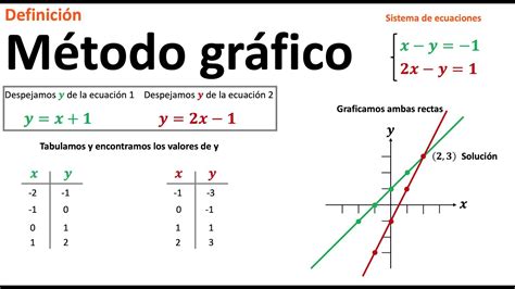 Qu Es Un Sistema De Ecuaciones Lineales C Mo Se Soluciona Parte