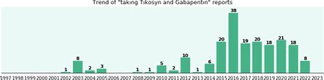 Tikosyn and Gabapentin drug interactions - eHealthMe