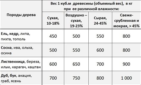 Деревянный брус масса вес - Деревология