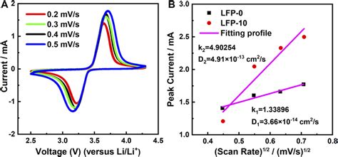 A Cv Curves Of Lfp 10 At Different Scan Rates B The Linear Fitting Download Scientific