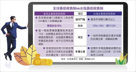 全球搶稅大戰 財政部擬調高企業最低稅負 眾智聯合會計師事務所