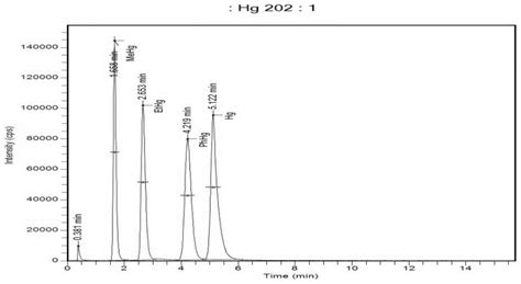 基于HPLC ICP MS联用技术的环境水体中不同汞形态的检测的制作方法