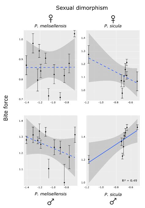 Linear Regressions Between Bite Force And Sexual Dimorphism In Head