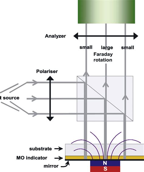 Schematic Of A Magneto Optical Microscope Based On The Faraday Effect