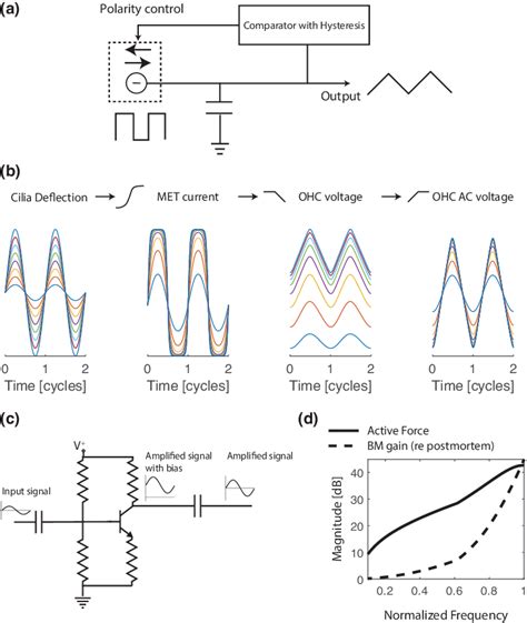 A Schematic Illustration Of A Current Controlled Oscillator Whose