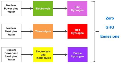 Decarbonization pathways via pink, red, and purple hydrogen | NexantECA