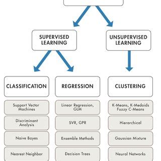 1: Machine Learning Classification | Download Scientific Diagram