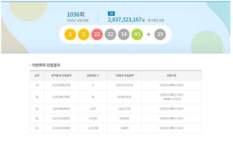 로또 1036회 1등 당첨번호 ‘2 5 22 32 34 45당첨금 28억 원 이투데이