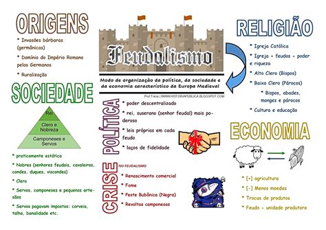 Desenho Sobre O Feudalismo - MAPA MENTAL SOBRE FEUDALISMO - Maps4Study