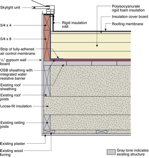 Water Managed Roof Re Roofing And Adding Insulation Over A Flat Roof