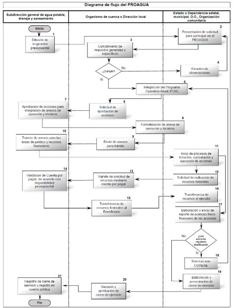 Reglas De Operaci N Del Programa De Agua Potable Drenaje Y Tratamiento