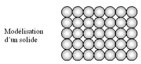 Chapitre Iii Description Moléculaire De La Matière Physique Chimie