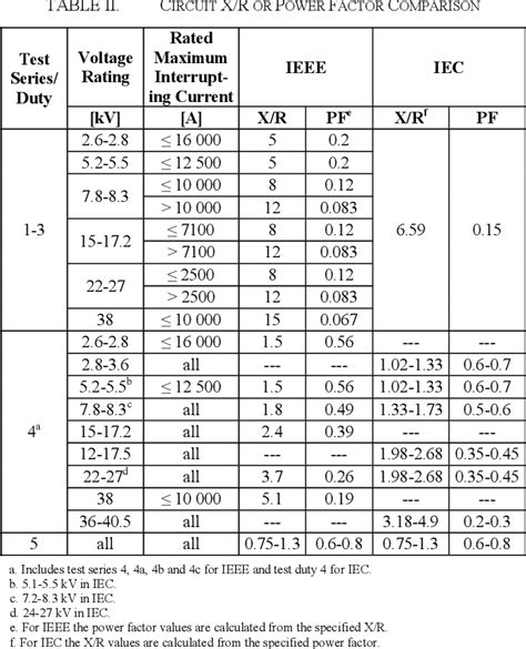 Table I From Comparison Between Ieee Std C Cor And Iec